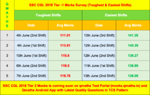 SSC CGL 2018 Tier 1 Marks Survey Analysis Summary