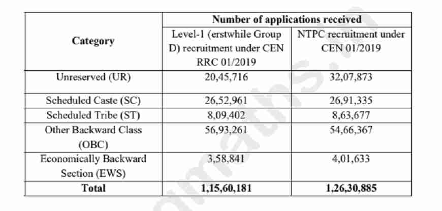 Railways Collected 864 Crores for NTPC and Group D 2019 Exams