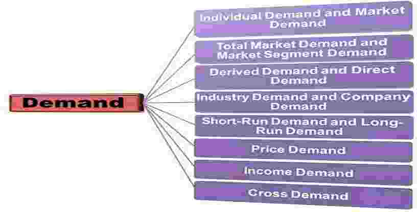 State The Various Types of Demand