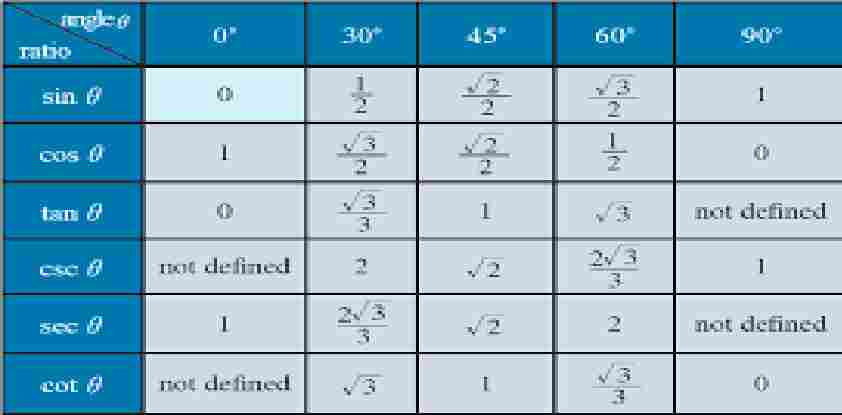 Trigonometry Formula PDF Download (त्रिकोणमिति सूत्र) Trigonometry Chart, Sheet