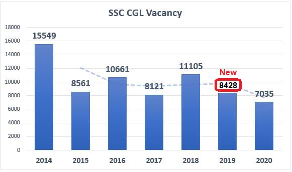 SSC CGL Year Wise Vacancy