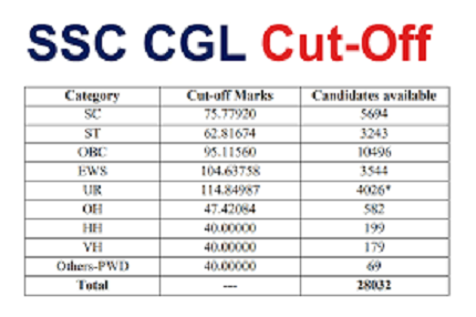 ssc-cgl-paper-1-cut-off