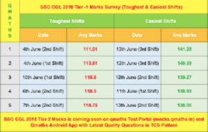 how-much-marks-required-for-ssc-cgl-tier-1
