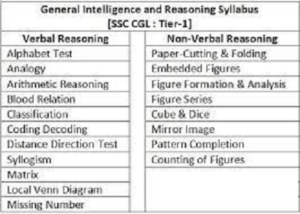 ssc-cgl-tier-1-reasoning-syllabus